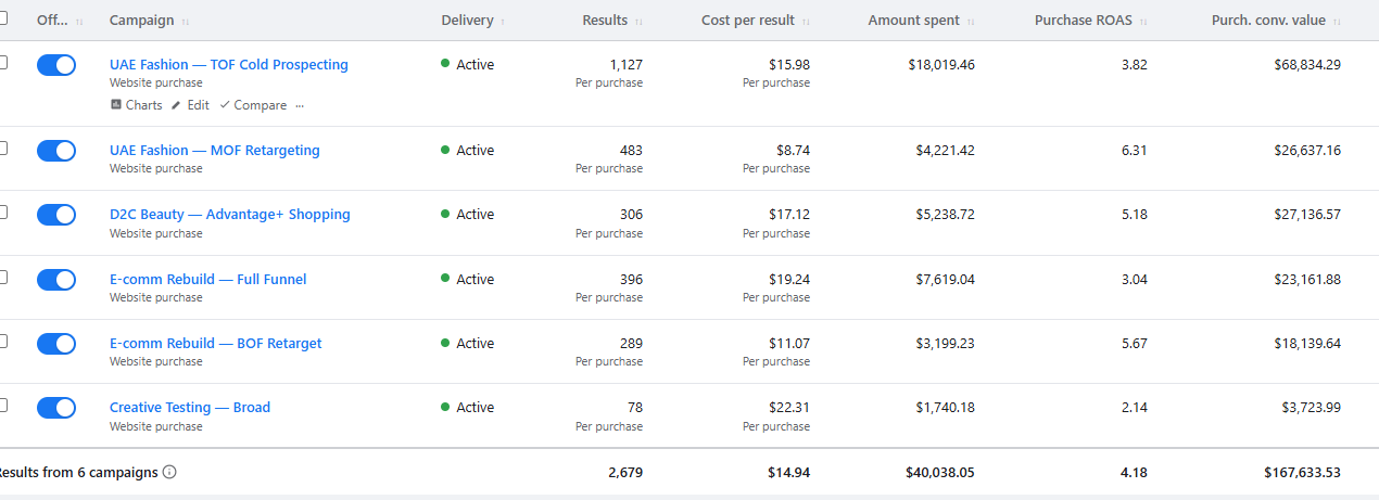 Meta Ads Manager — Campaign Level Overview showing 6 active campaigns, $40k spend, 2,679 purchases, $14.94 CPA, 4.18x blended ROAS